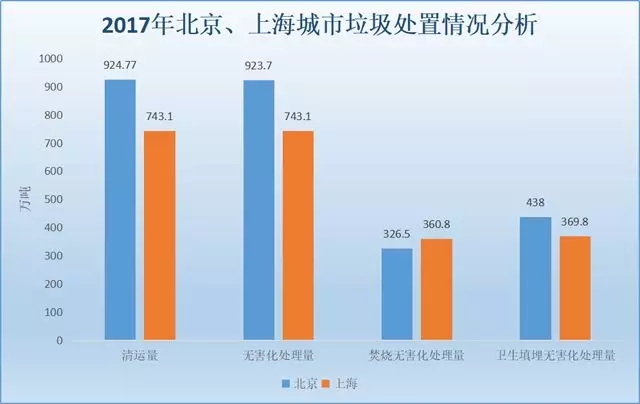 北京、上海兩地垃圾處置情況